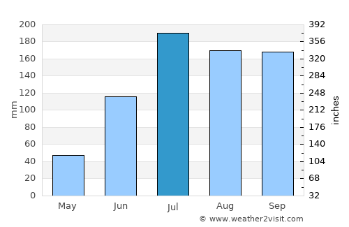 Tādepalle average rain in July
