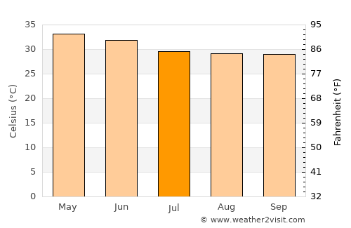 Tādepalle average temperature in July