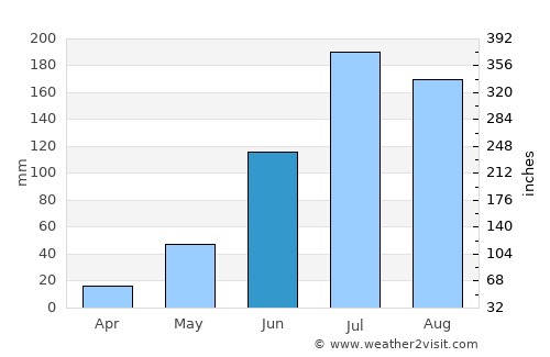 Tādepalle average rain in June