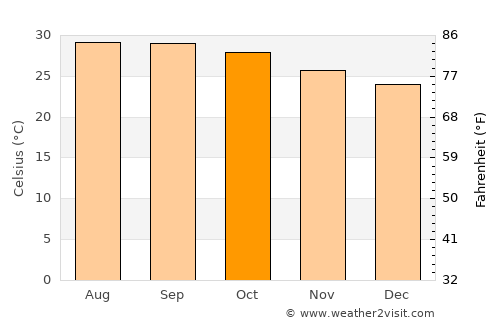 Tādepalle average temperature in October