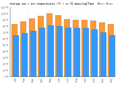 Tādepallegūdem average minimum / maximum temperatures (Fahrenheit)