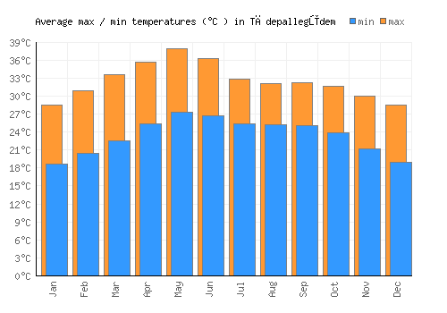 Tādepallegūdem average minimum / maximum temperatures (Celsius)