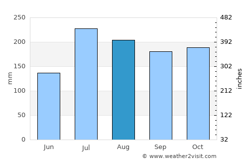 Tādepallegūdem average rain in August