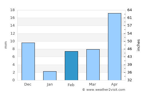 Tādepallegūdem average rain in February