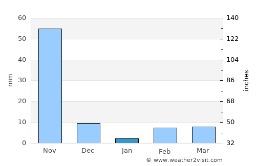 Tādepallegūdem average rain in January