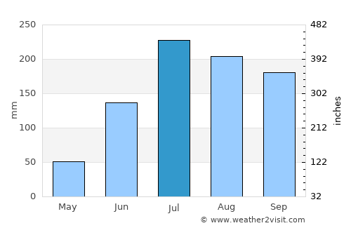 Tādepallegūdem average rain in July