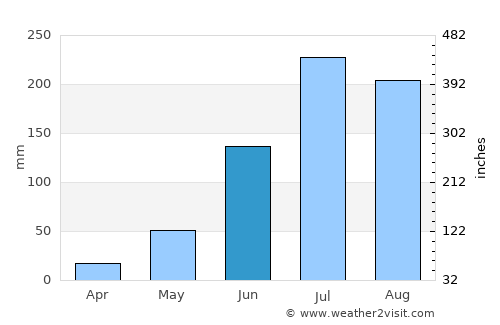 Tādepallegūdem average rain in June