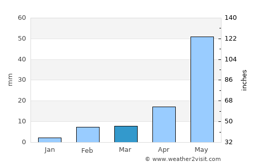 Tādepallegūdem average rain in March