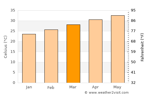 Tādepallegūdem average temperature in March
