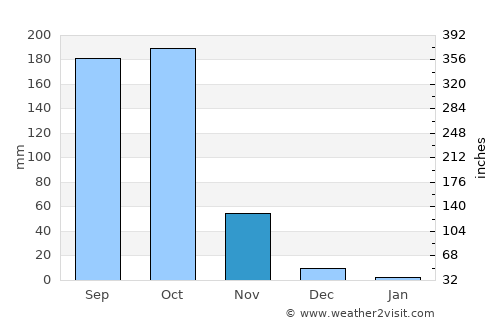 Tādepallegūdem average rain in November