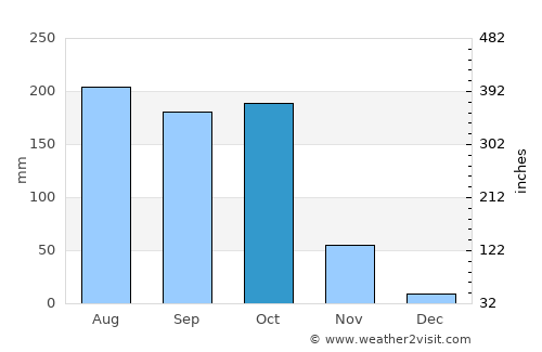 Tādepallegūdem average rain in October