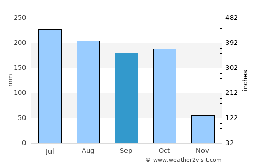 Tādepallegūdem average rain in September