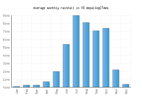 Tādepallegūdem monthly rainfall chart (inches)