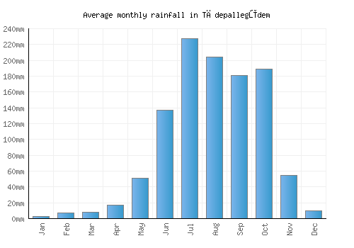 Tādepallegūdem monthly rainfall chart (mm)