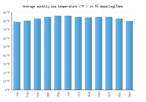 Tādepallegūdem average sea temperature chart (Fahrenheit)