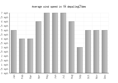 Tādepallegūdem average winspeed by month (mph)