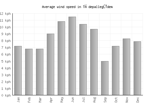 Tādepallegūdem average winspeed by month (km/h)