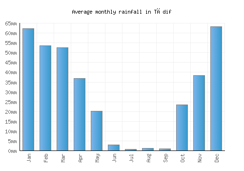 Tādif monthly rainfall chart (mm)
