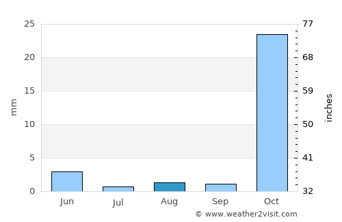 Tādif average rain in August