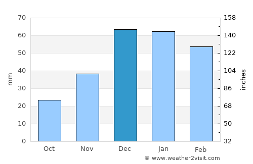 Tādif average rain in December