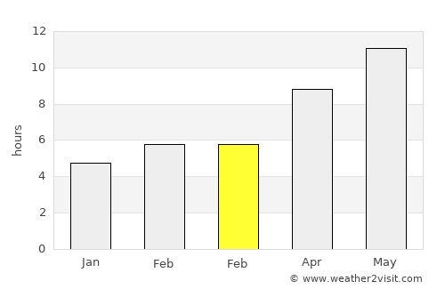 Tādif average rain in February