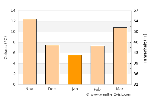 Tādif average temperature in January