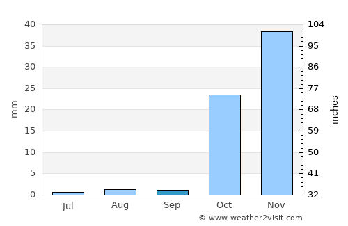 Tādif average rain in September