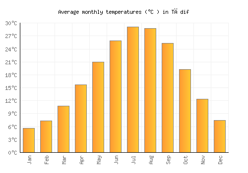 Tādif average temperature chart (Celsius)