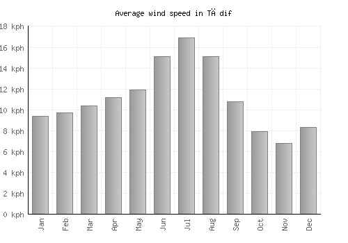 Tādif average winspeed by month (km/h)