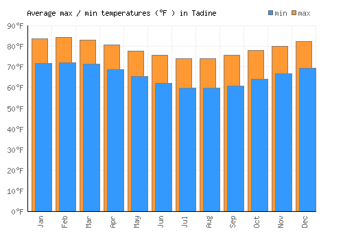 Tadine average minimum / maximum temperatures (Fahrenheit)