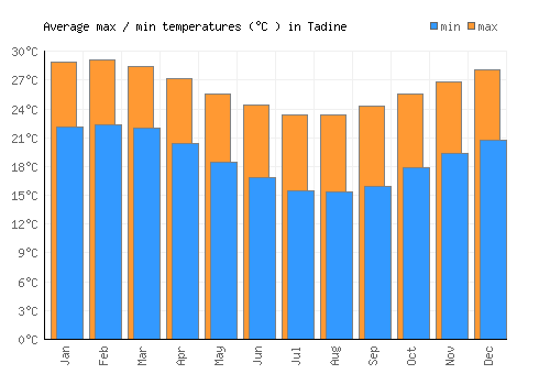 Tadine average minimum / maximum temperatures (Celsius)