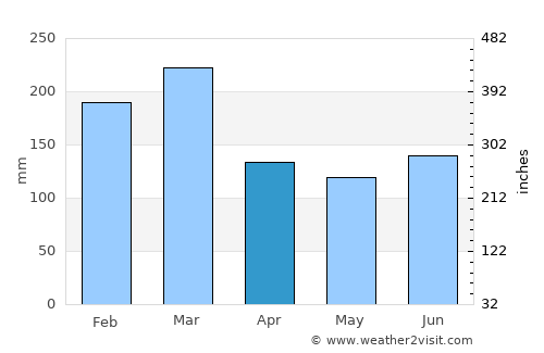Tadine average rain in April