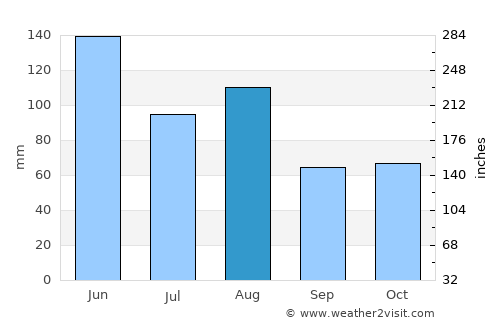 Tadine average rain in August