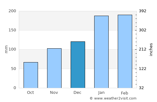 Tadine average rain in December