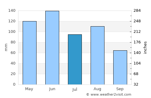 Tadine average rain in July