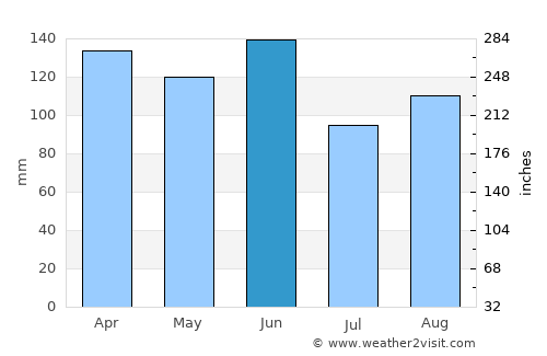 Tadine average rain in June