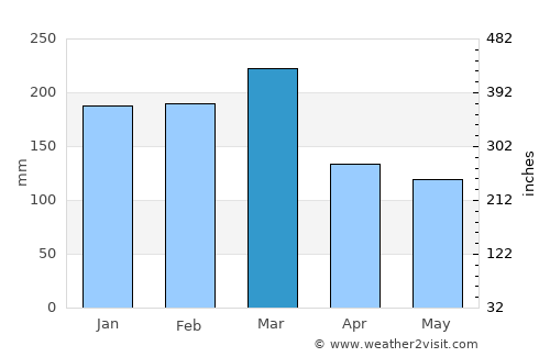 Tadine average rain in March
