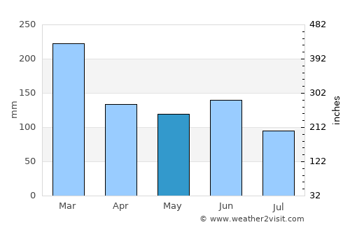 Tadine average rain in May