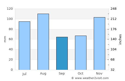 Tadine average rain in September