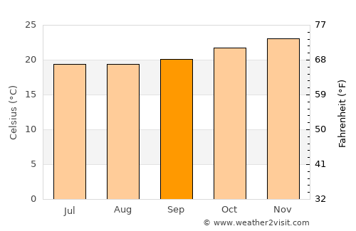 Tadine average temperature in September