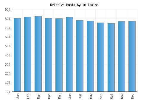 Tadine relative humidity averages