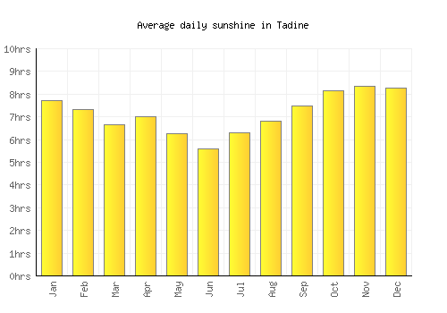Tadine average daily sunshine chart