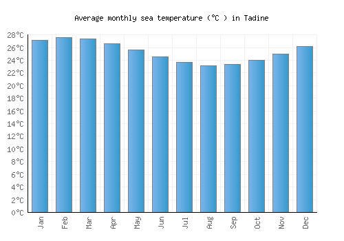 Tadine average sea temperature chart (Celsius)
