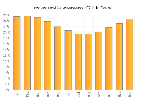 Tadine average temperature chart (Celsius)