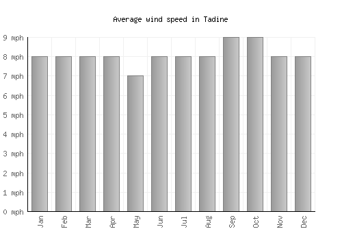 Tadine average winspeed by month (mph)
