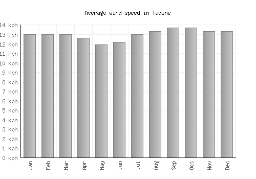 Tadine average winspeed by month (km/h)
