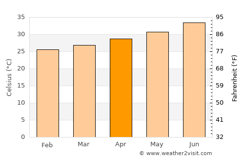 Tadjoura average temperature in April