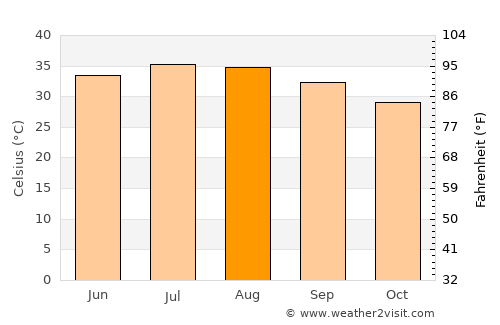 Tadjoura average temperature in August