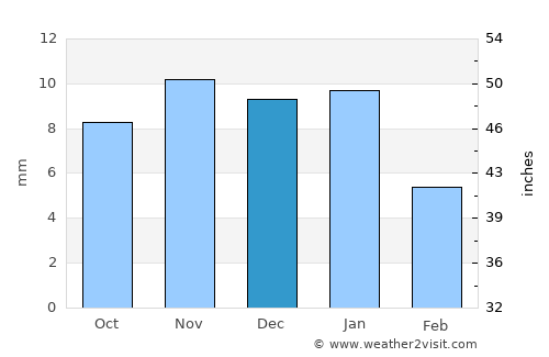 Tadjoura average rain in December