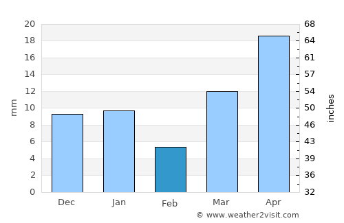 Tadjoura average rain in February